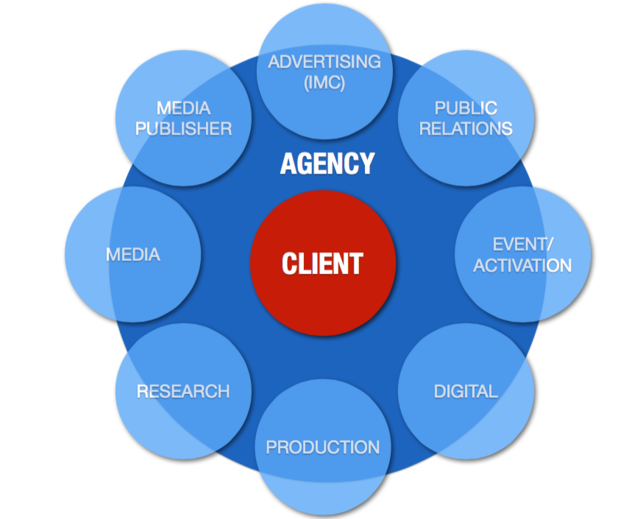 Các loại hình hoạt động của công ty Agency 