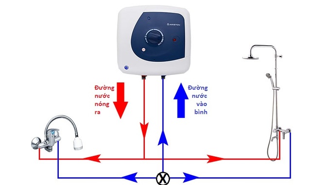 Cơ chế hoạt động của các loại máy nước nóng